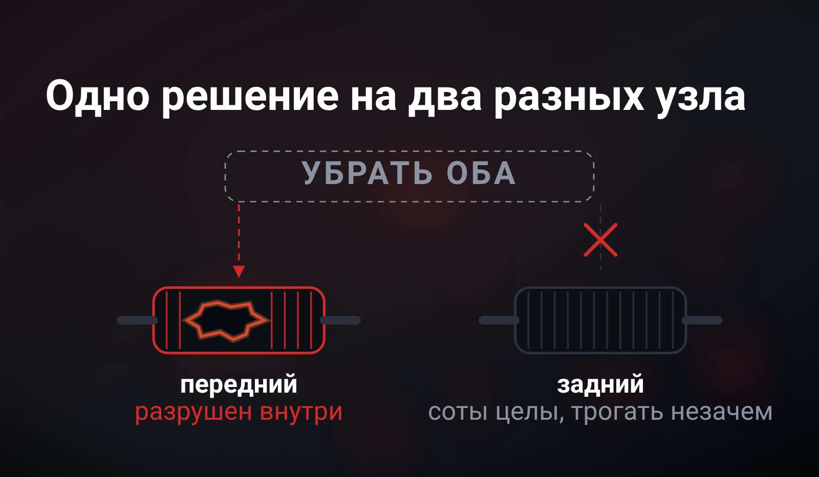 Схема: два катализатора в разрезе, у переднего соты выкрошены, у заднего целы, общая команда «убрать оба» над задним перечёркнута