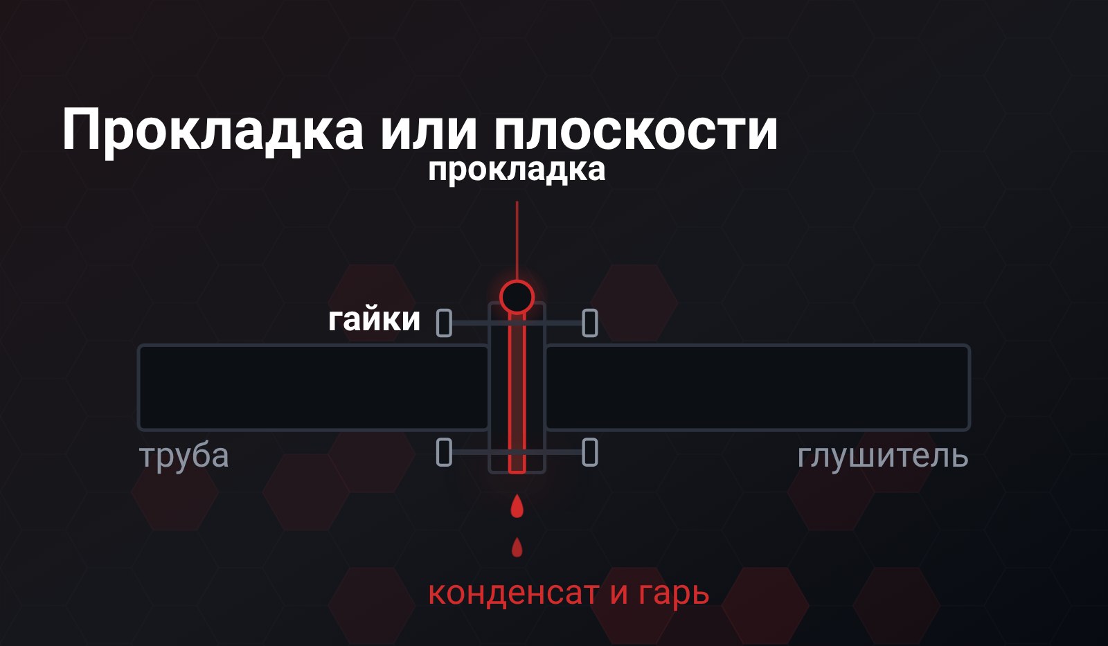 Схема: разрез стыка трубы и глушителя, между двумя фланцами красная прокладка, гайки по краям, снизу капли конденсата