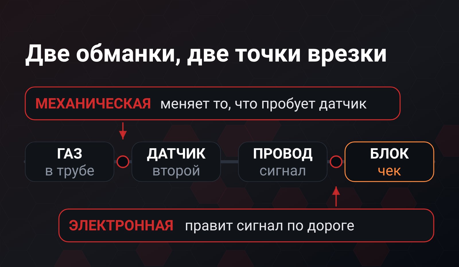Схема: путь газ - датчик - провод - блок управления, механическая обманка вступает до датчика, электронная после него