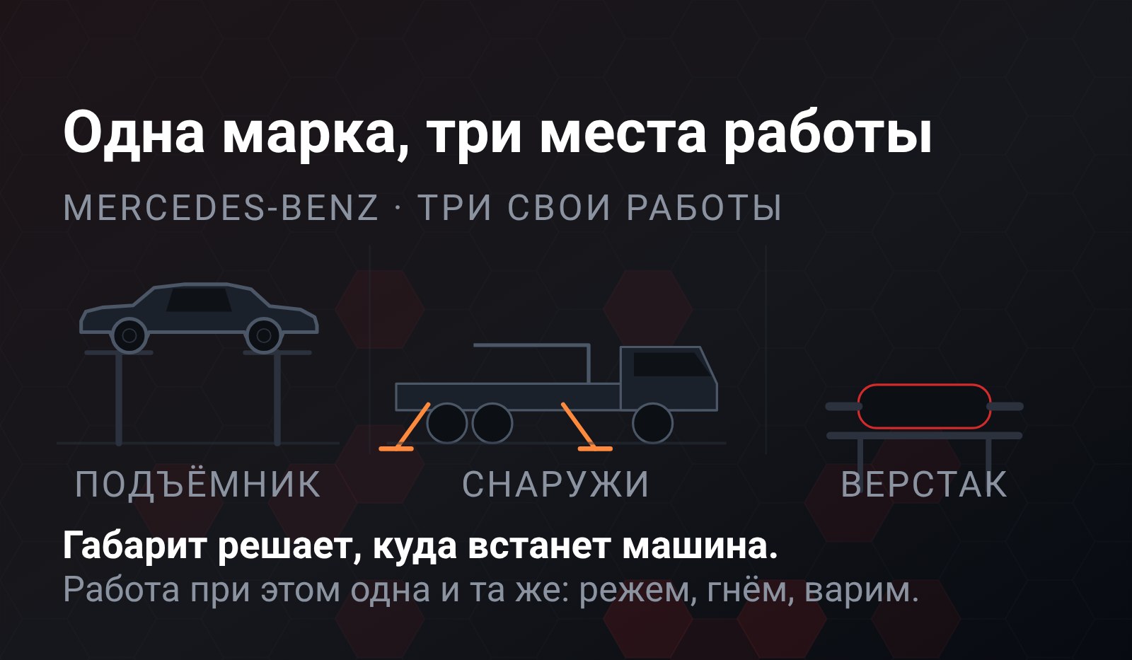Схема: три места работы в одном цеху - легковое купе на подъёмнике, грузовик снаружи на выносных опорах, снятый глушитель на верстаке