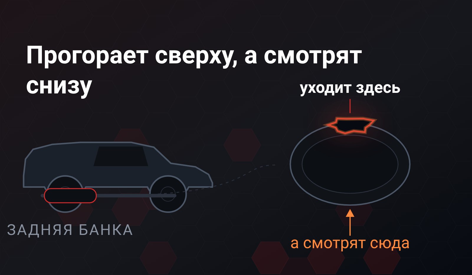Схема: слева Mitsubishi Outlander сбоку с подсвеченной задней банкой под днищем, справа тот же узел в торец - верхняя стенка съедена рваным прогаром, нижняя цела, и стрелка взгляда снизу упирается именно в неё