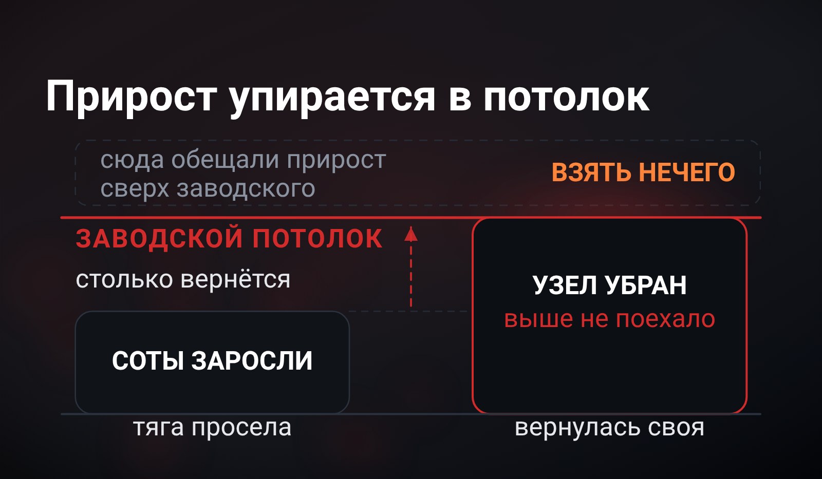 Схема: заводской потолок мощности проведён линией через весь холст, под ним столбик заросшего узла не достаёт до потолка, столбик убранного узла упирается ровно в него, а зона над потолком пустая