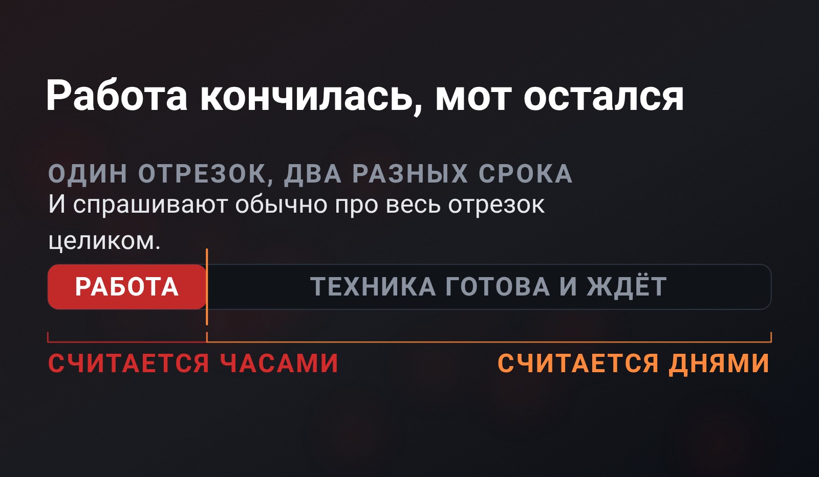 Схема: одна горизонтальная полоса времени поделена на две доли, короткая красная «работа» и длинный серый остаток «техника готова и ждёт», под ними подписи «считается часами» и «считается днями»