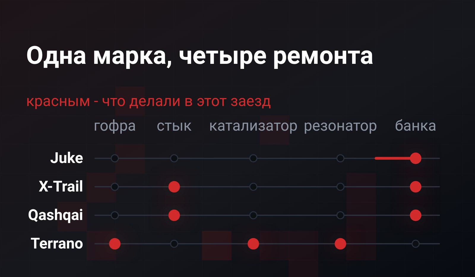 Четыре трассы одна под другой - Juke, X-Trail, Qashqai, Terrano - с отмеченными красным узлами, которые меняли; отметки нигде не совпадают