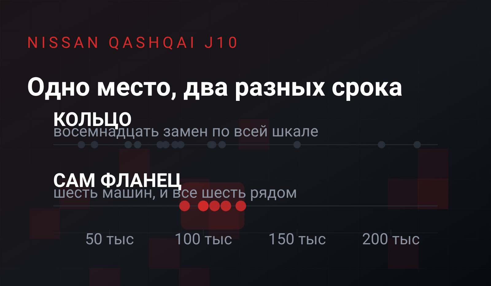 Схема: две шкалы пробега одна под другой - отметки замен кольца разбросаны по всей длине, отметки отказа фланца собраны в плотную группу около ста тысяч
