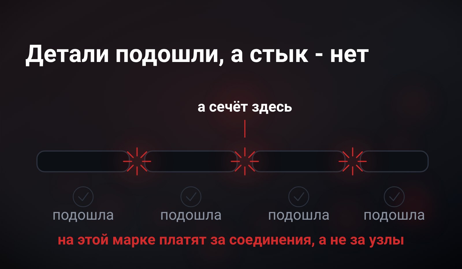 Схема: стык двух труб выхлопа под хомутом, между стенками зазор, из него поперёк выходят струи газа