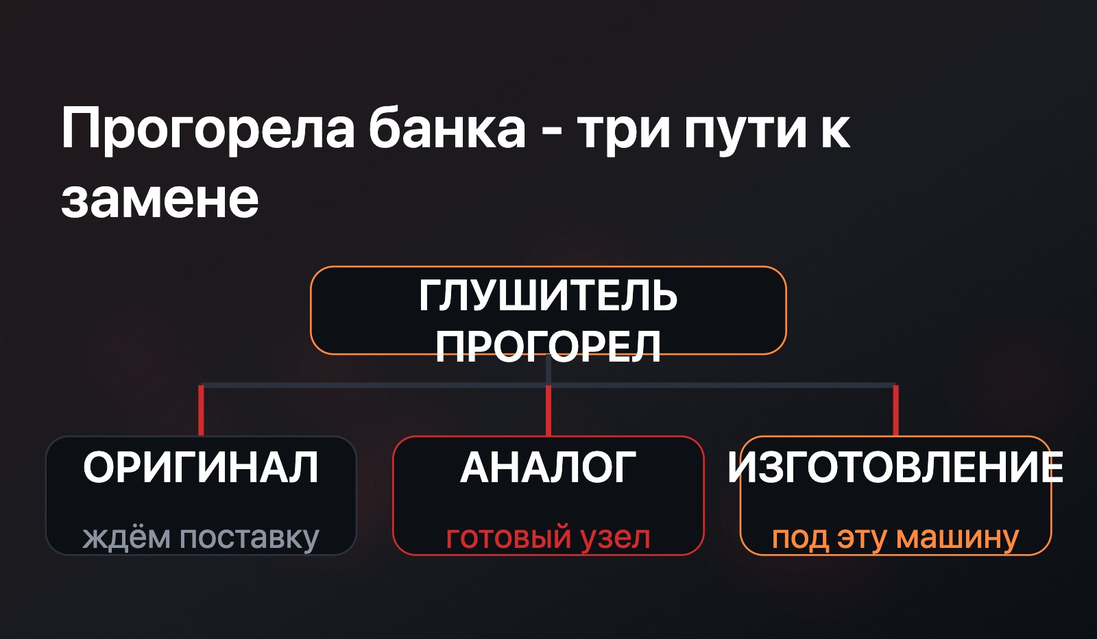 Развилка: глушитель прогорел, дальше три пути - оригинал под заказ (ждём поставку), аналог (готовый узел), изготовление (трасса под эту машину)