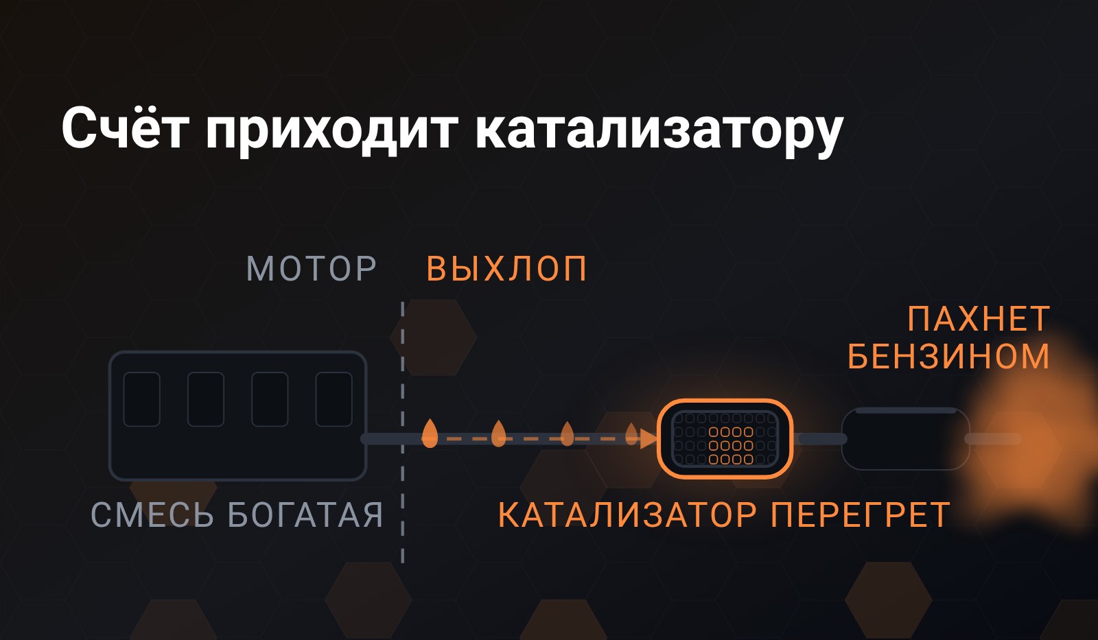 Схема: слева серый мотор за пунктирной границей, через границу по трассе идут капли несгоревшего топлива, подсвечен перегретый катализатор, у среза трубы облако запаха