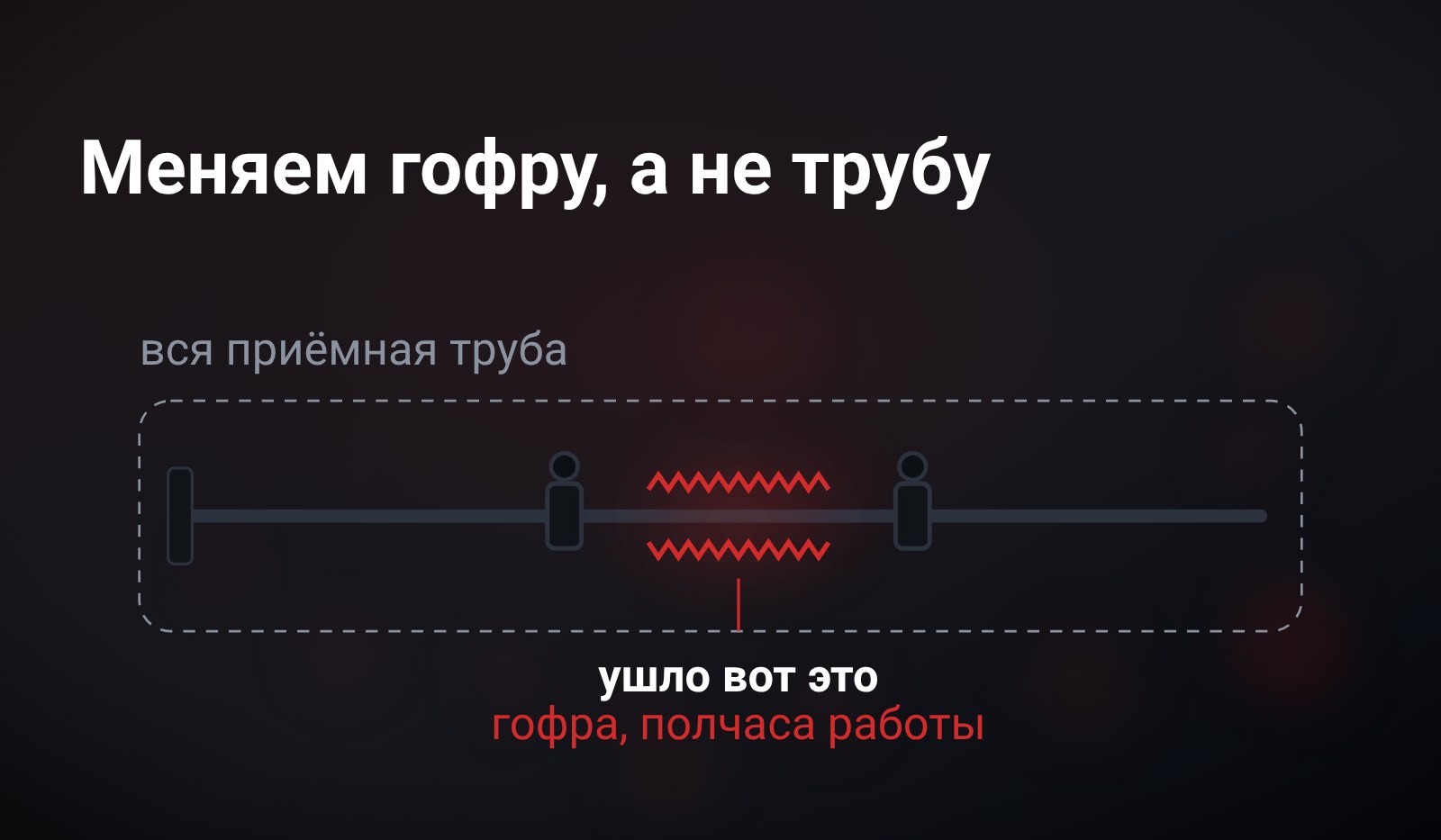 Схема: вся приёмная труба обведена рамкой, внутри неё подсвечен короткий участок гофры - меняют только его