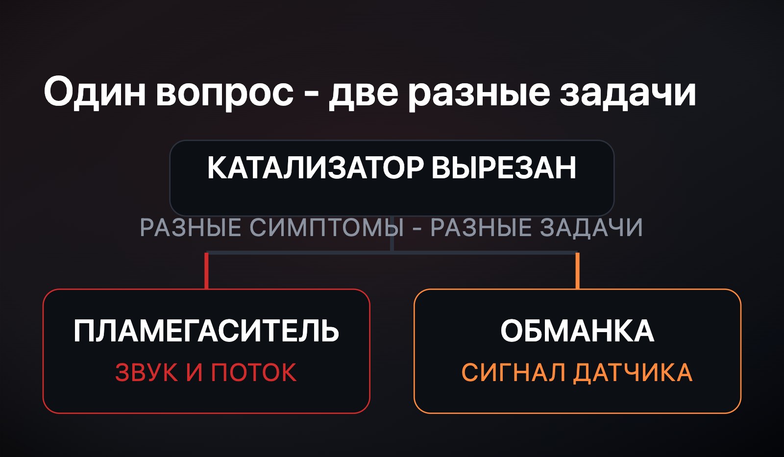 Схема-развилка: от «катализатор вырезан» расходятся два узла - пламегаситель для звука и потока, обманка для сигнала датчика