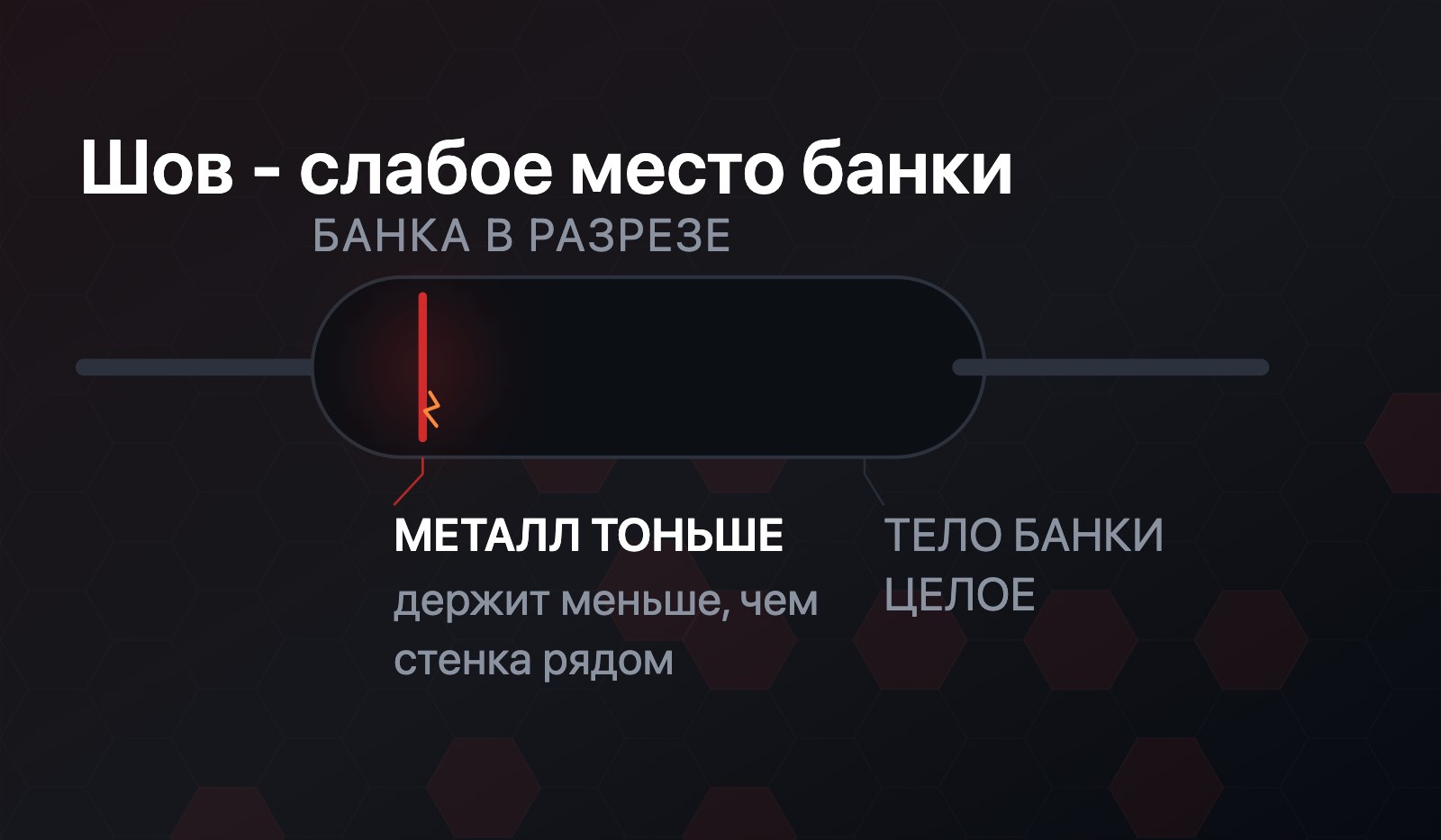 Банка глушителя в разрезе: сварной шов у входа трубы подсвечен красным и подписан «металл тоньше», рядом ровное тело банки подписано «целое»