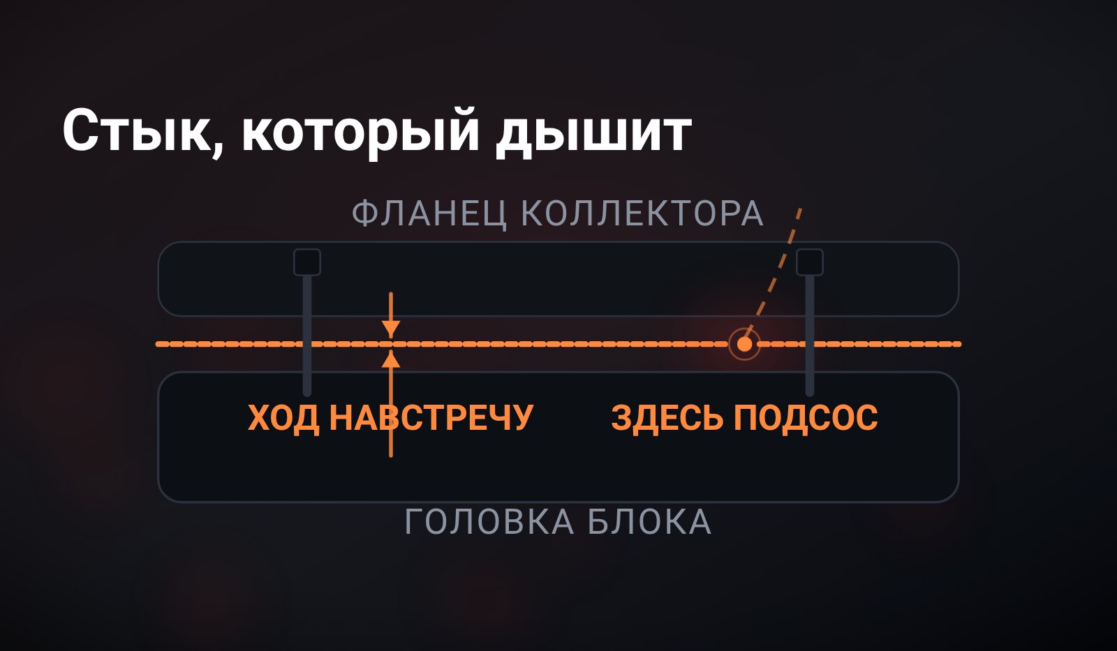 Схема: фланец коллектора и головка блока в разрезе, между ними прокладка, стрелки теплового хода навстречу друг другу и точка, где газ находит щель