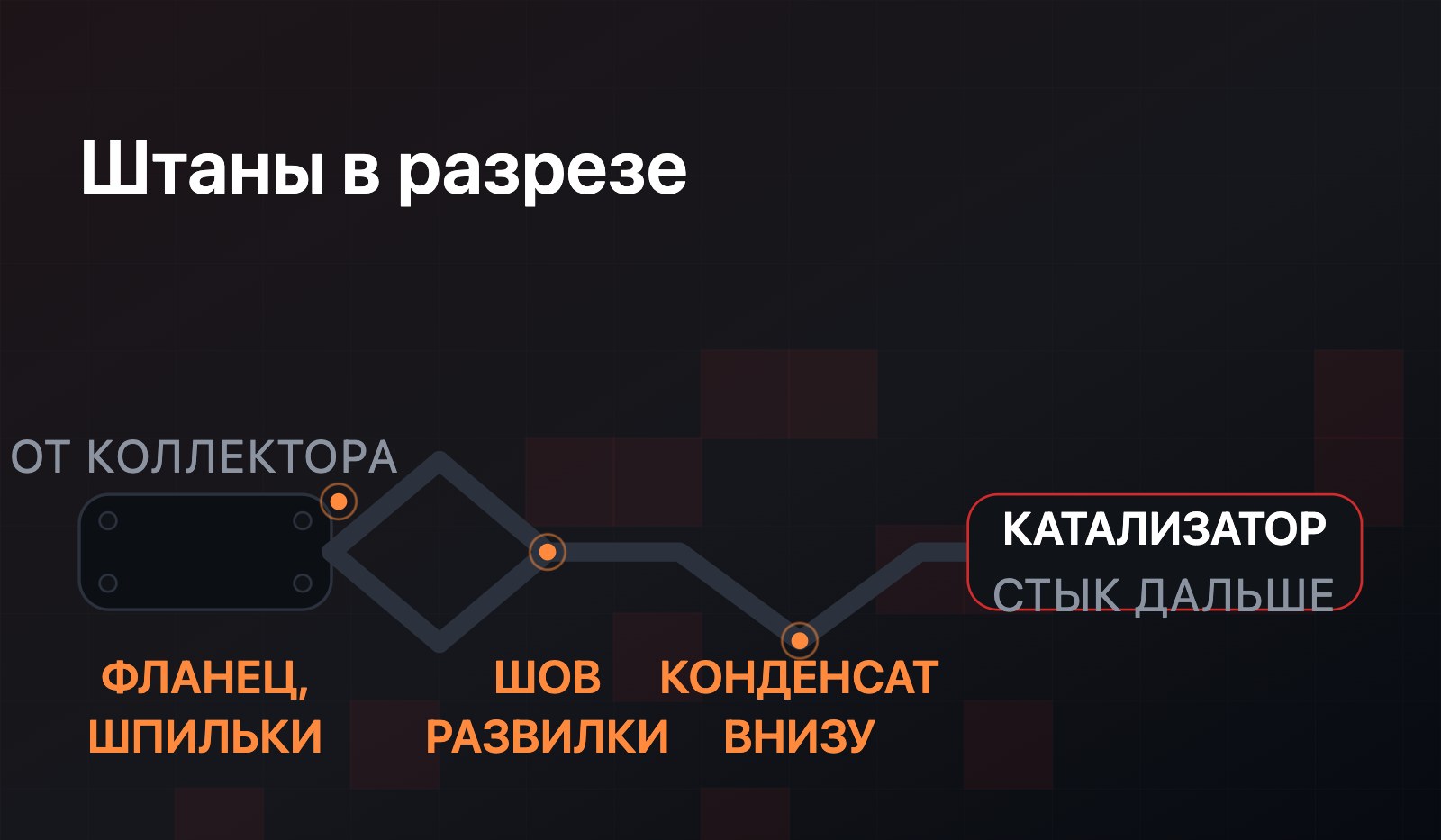 Схема приёмной трубы («штанов») в разрезе: от фланца коллектора до стыка с катализатором, отмечены фланец со шпильками, сварной шов развилки и нижняя точка, где скапливается конденсат