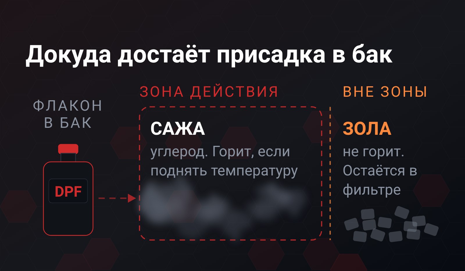 Схема: флакон присадки слева, пунктирная рамка «зона действия» накрывает только кучу сажи, а зола нарисована за рамкой, вне досягаемости