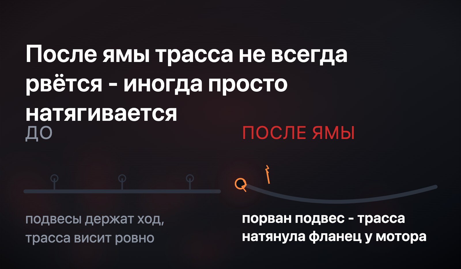 До и после: слева трасса ровно висит на трёх подвесах, справа после ямы один подвес порван, трасса просела и натянула фланец у мотора