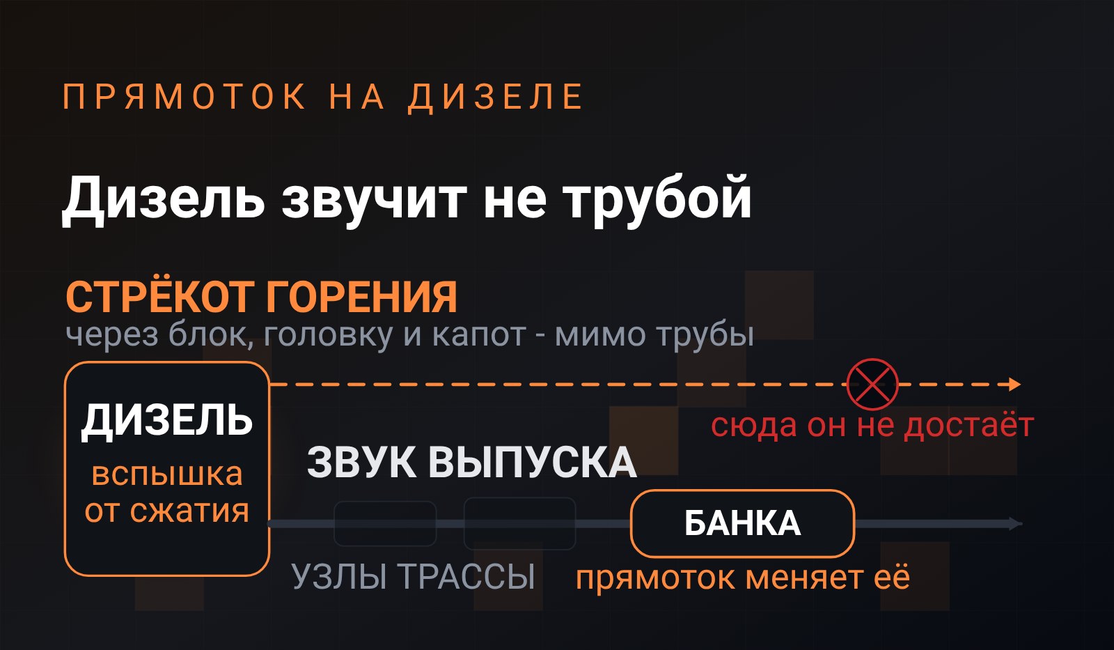 Схема: от коробки «дизель» идут две дороги наружу - верхняя пунктиром через блок и капот с перечёркнутой отметкой «сюда прямоток не достаёт», нижняя по выхлопной трассе с подсвеченной банкой