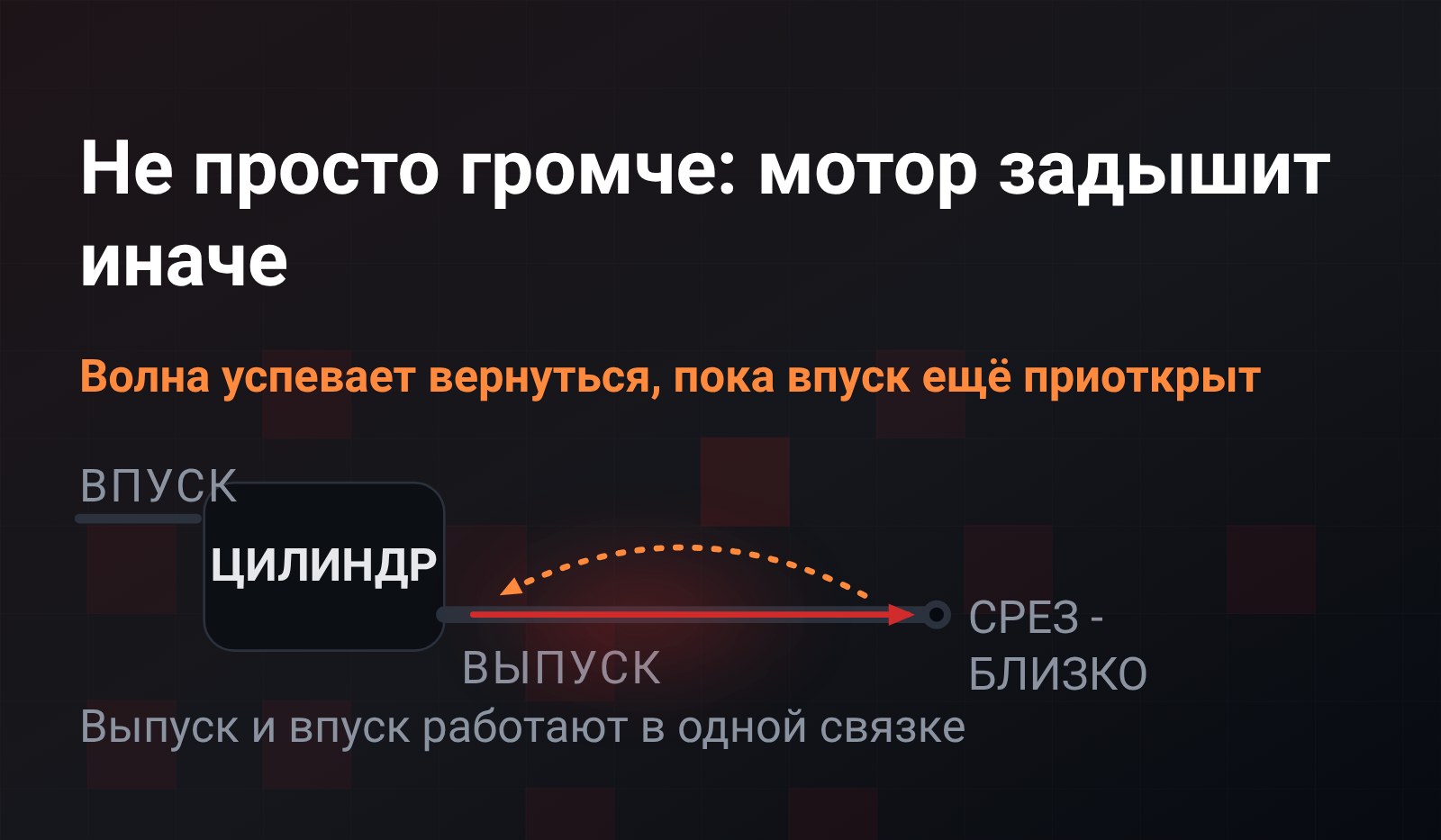 Схема: цилиндр мотора и короткая труба выпуска до среза, красная стрелка потока газа и оранжевая пунктирная дуга - волна возвращается в цилиндр, пока впускной клапан ещё приоткрыт