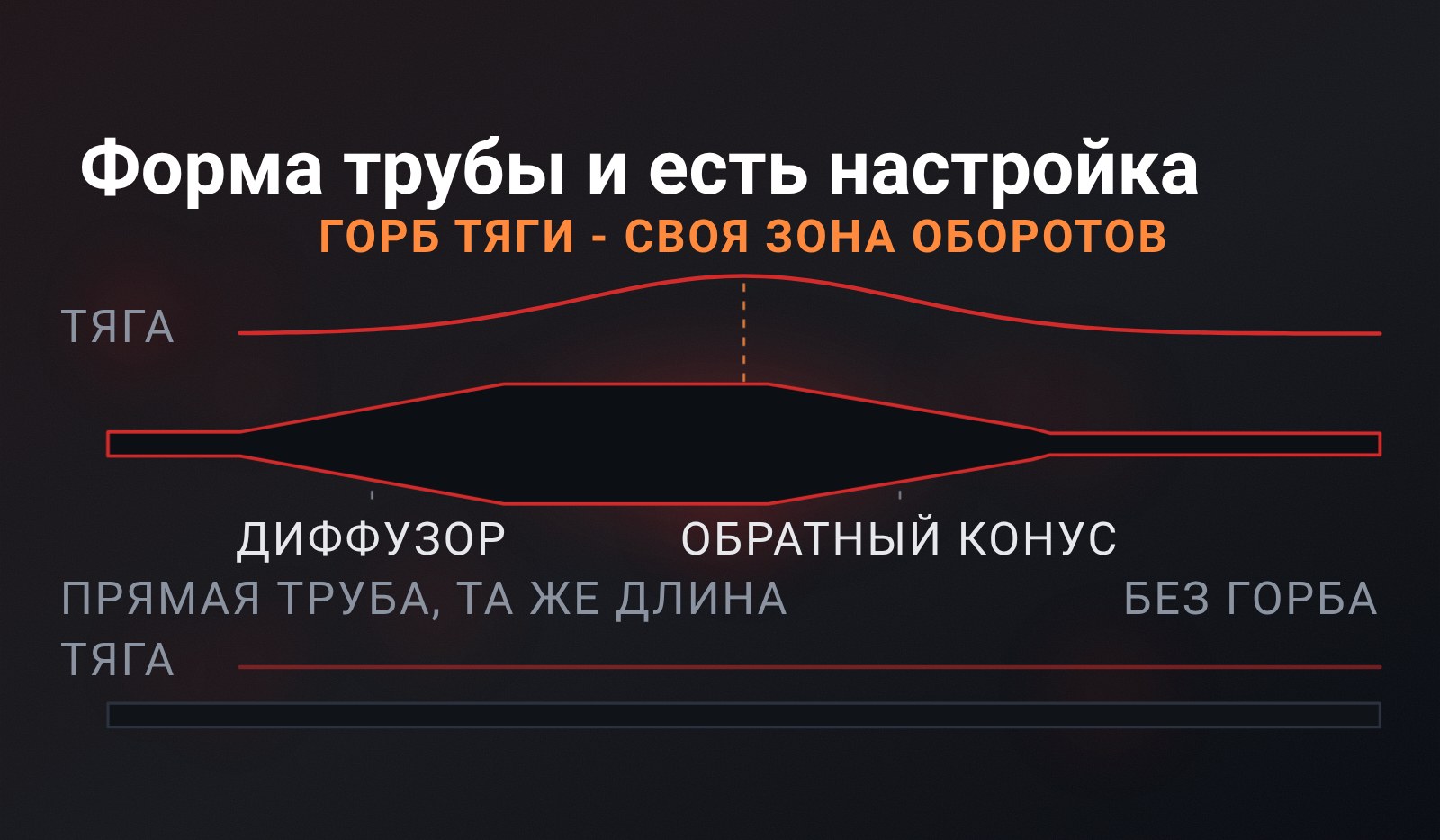 Схема: силуэт настроенной двухтактной трубы - конус-диффузор, живот, обратный конус - и наложенная кривая тяги с горбом ровно над животом; ниже прямая труба той же длины и плоская кривая без горба