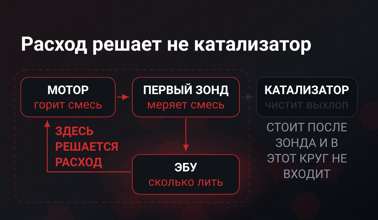 Схема-петля: мотор, первый лямбда-зонд и блок управления замкнуты в круг, который и решает, сколько лить топлива, а катализатор нарисован за пределами этого круга