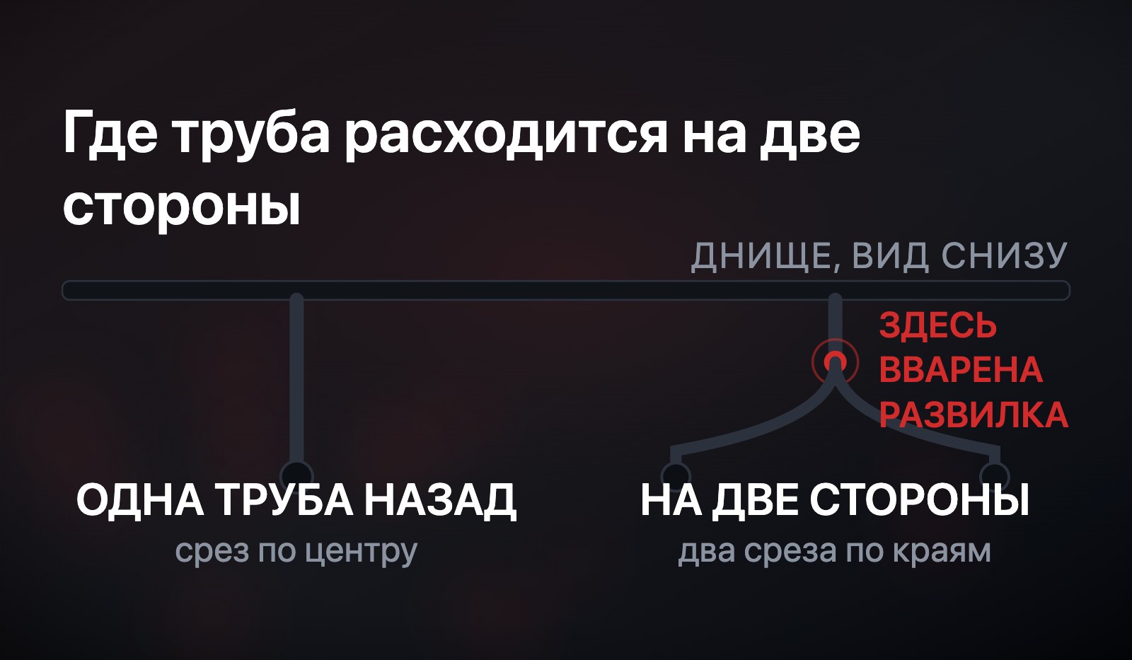 Схема вида на трассу снизу: слева одна труба идёт к одному срезу по центру, справа труба расходится на два плеча к двум срезам по краям, точка врезки развилки отмечена красным