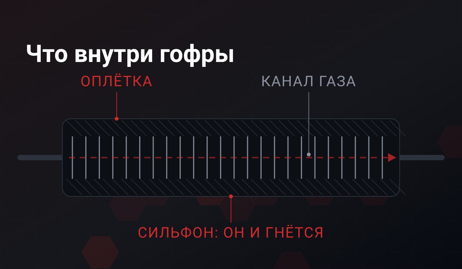 Схема гофры выхлопа в разрезе: наружная оплётка, гофрированный сильфон и канал газа внутри