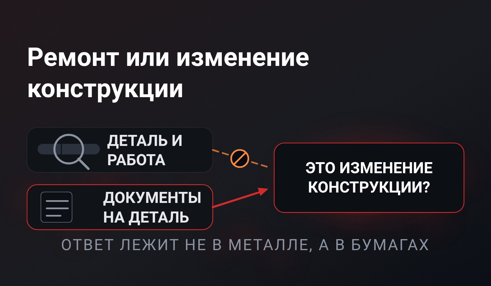 Схема: к вопросу «это изменение конструкции?» идут два пути - от самой детали под лупой (перечёркнут) и от документов на деталь (живой)