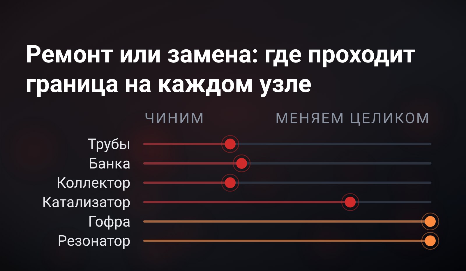 Схема: шесть узлов выхлопа, у каждого своя дорожка от «чиним» к «меняем целиком», и отметка на ней стоит в своём месте - у труб, банки и коллектора ближе к ремонту, у гофры и резонатора на самом краю замены