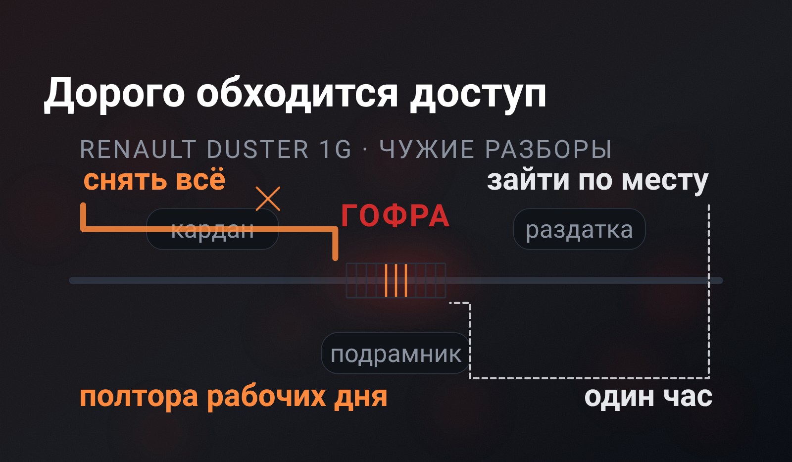 Схема: гофра выхлопа Renault Duster в кольце агрегатов - кардан, раздатка, подрамник, к ней ведут два пути: широкий через снятые узлы и узкий между ними