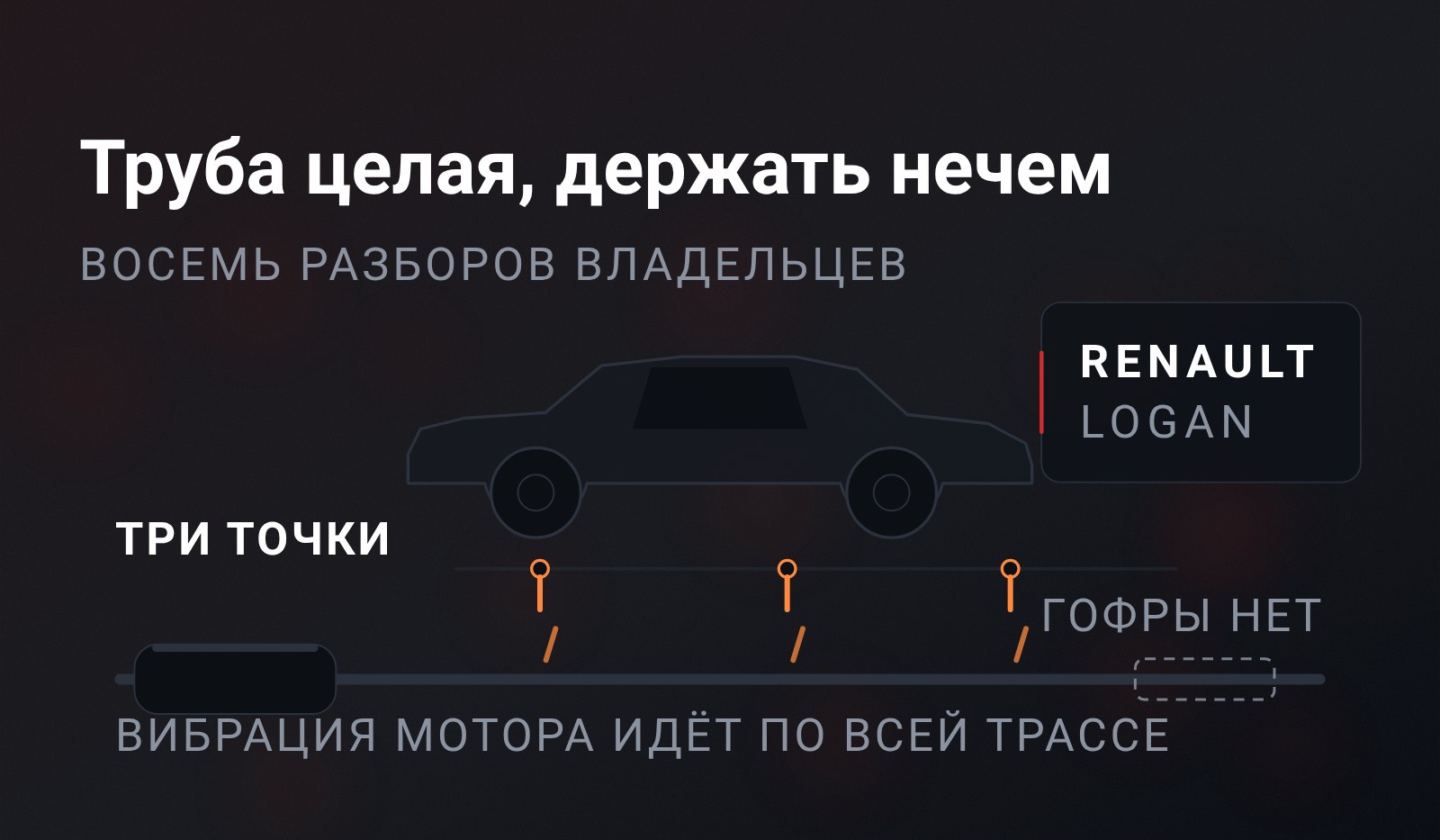Схема: силуэт Renault Logan, под ним целая труба выхлопа, три оборванных подвеса и пунктирный пропуск на месте гофры