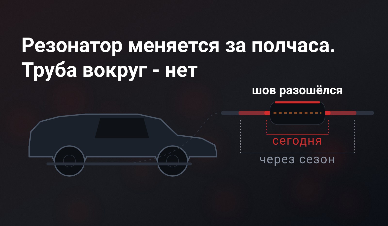 Схема: Renault сбоку, от его выхлопной трассы выноска к крупному плану резонатора с разошедшимся швом, вокруг узла две скобы - короткая «сегодня» и длинная «через сезон»