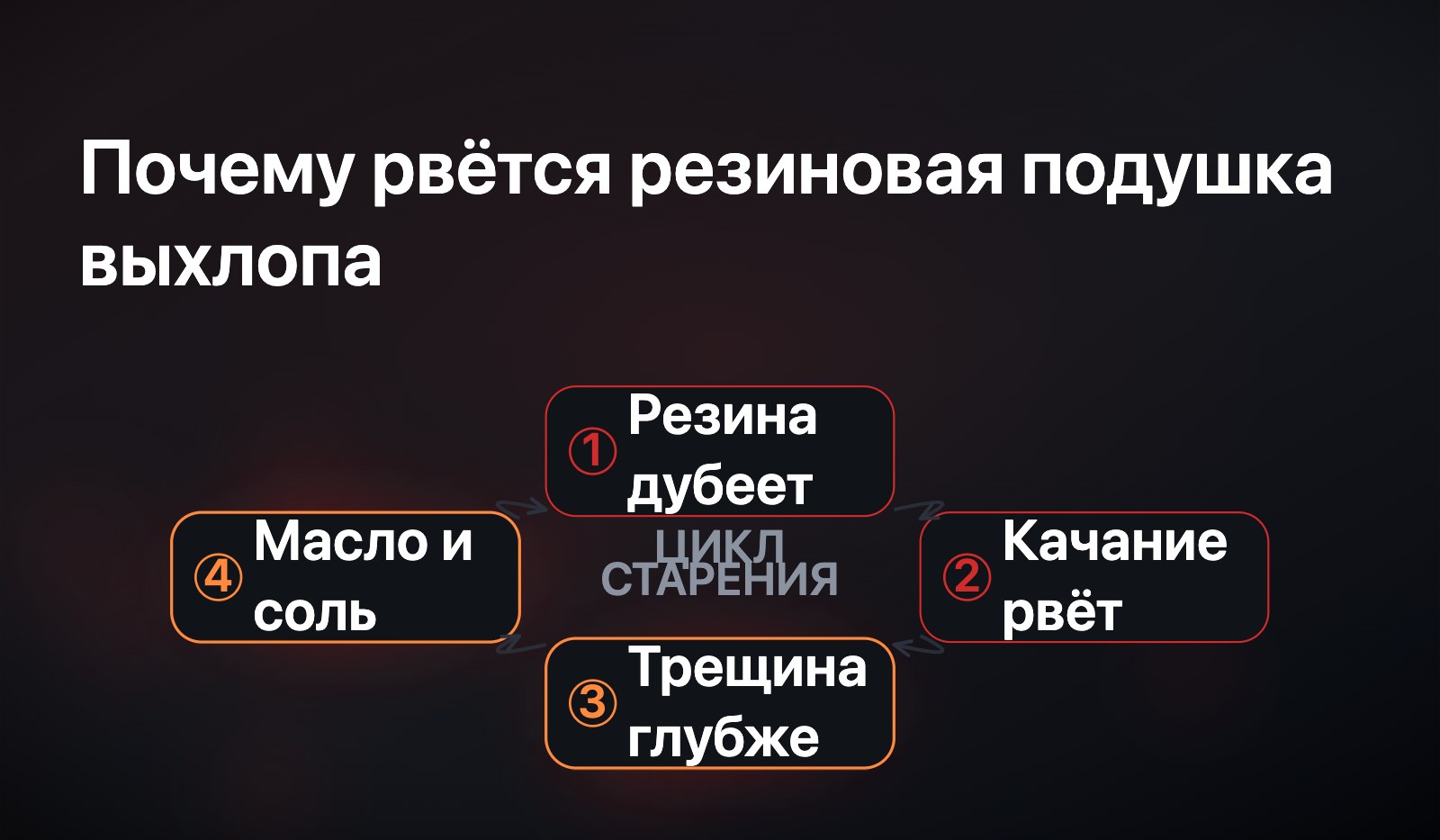 Цикл старения резиновой подушки выхлопа: жар и озон дубят резину, качание её растягивает, трещина рвётся насквозь, масло и соль разъедают край