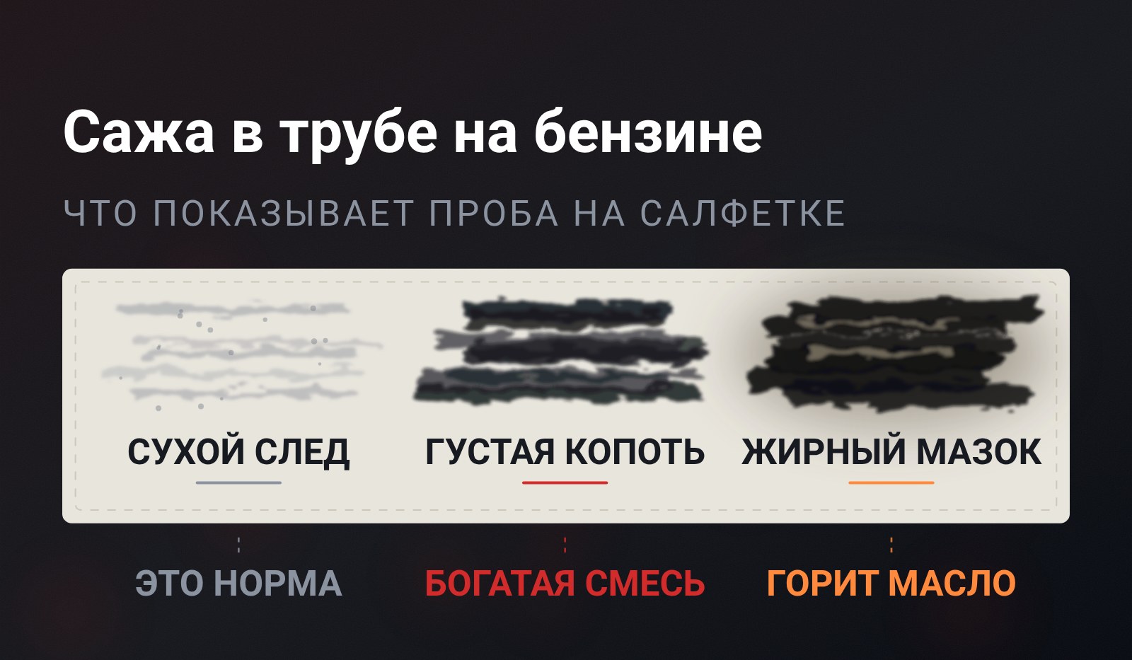 Салфетка с тремя мазками из выхлопной трубы: тонкий сухой след, густая сухая копоть и жирный маслянистый мазок, под каждым подписан вывод
