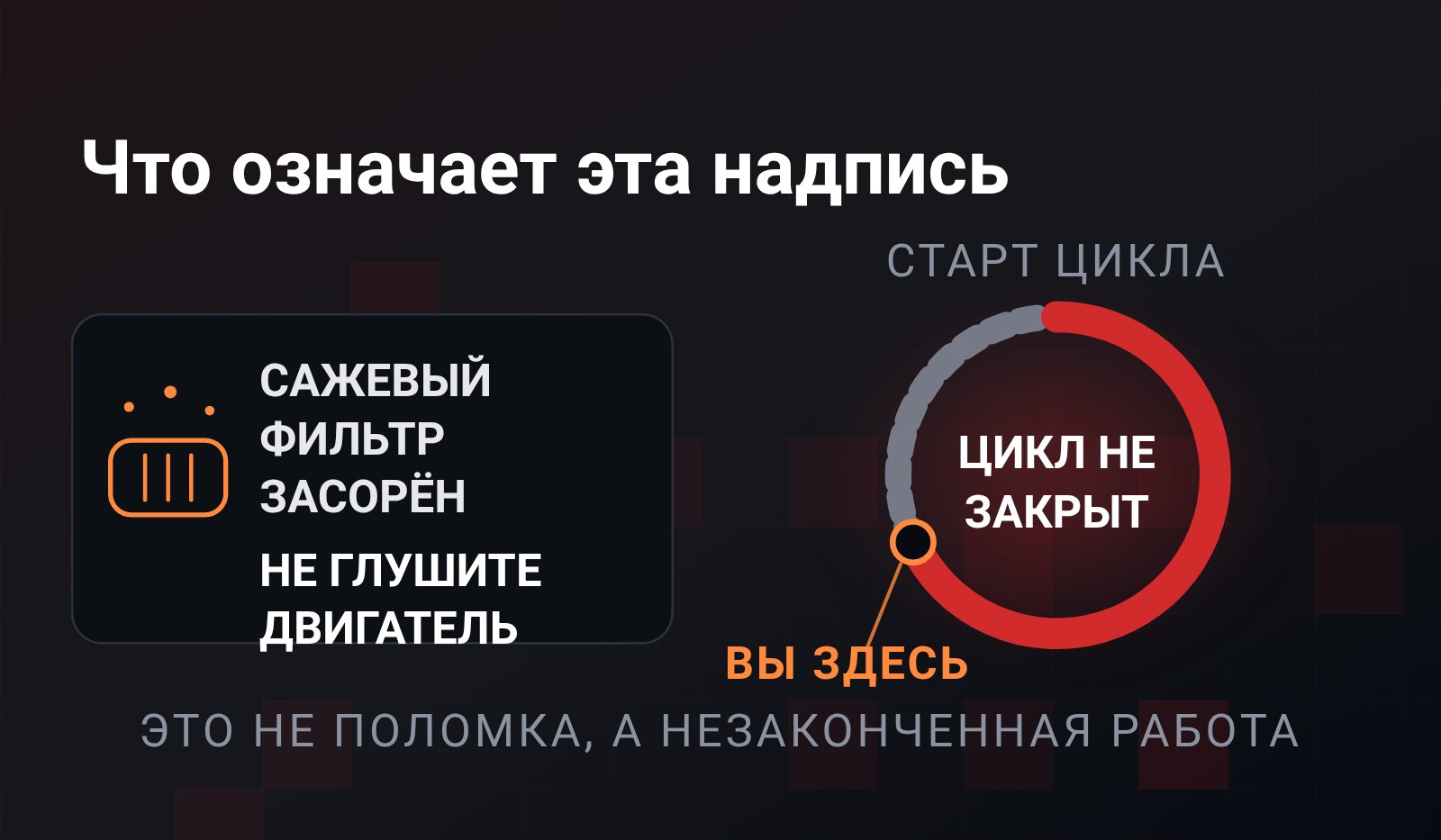 Схема: слева экран приборки с надписью «сажевый фильтр засорён, не глушите двигатель», справа кольцо цикла выжигания - две трети пройдено, остаток пунктиром, на стыке метка «вы здесь»