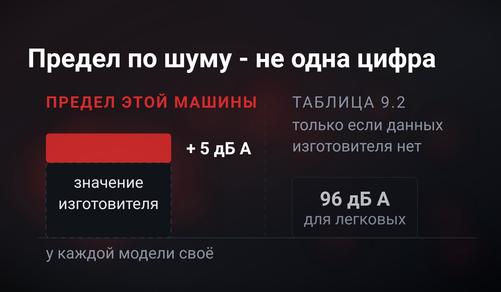 Схема: предел по шуму собран из двух частей - столбик «значение изготовителя» с красной ступенькой «+ 5 дБ А» сверху, а рядом за пунктирным разделителем приглушённый столбик «96 дБ А» из таблицы 9.2 с подписью «только если данных изготовителя нет»