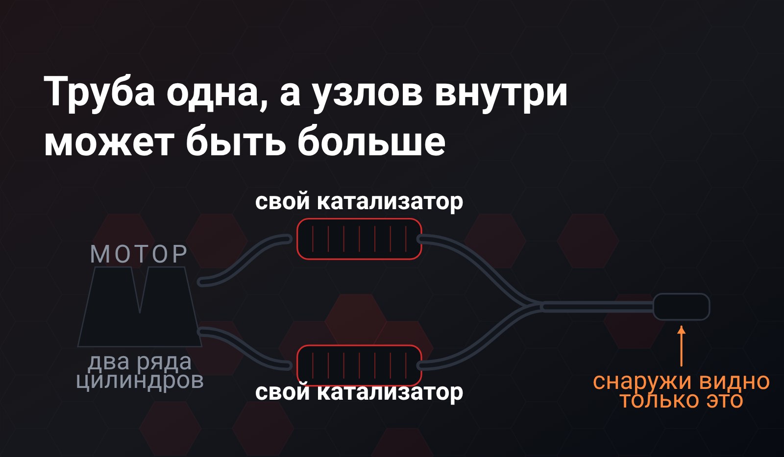 Схема: от мотора с двумя рядами цилиндров идут два выпуска, на каждом свой катализатор, дальше они сливаются в одну трубу с единственной насадкой