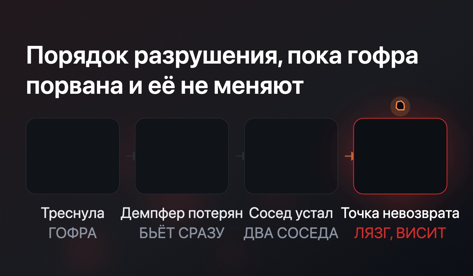 Таймлайн из четырёх шагов: гофра треснула, демпфер потерян и удар уходит в трассу, шов и катализатор устают как соседи, точка невозврата подсвечена красным - лязг и повисший кусок