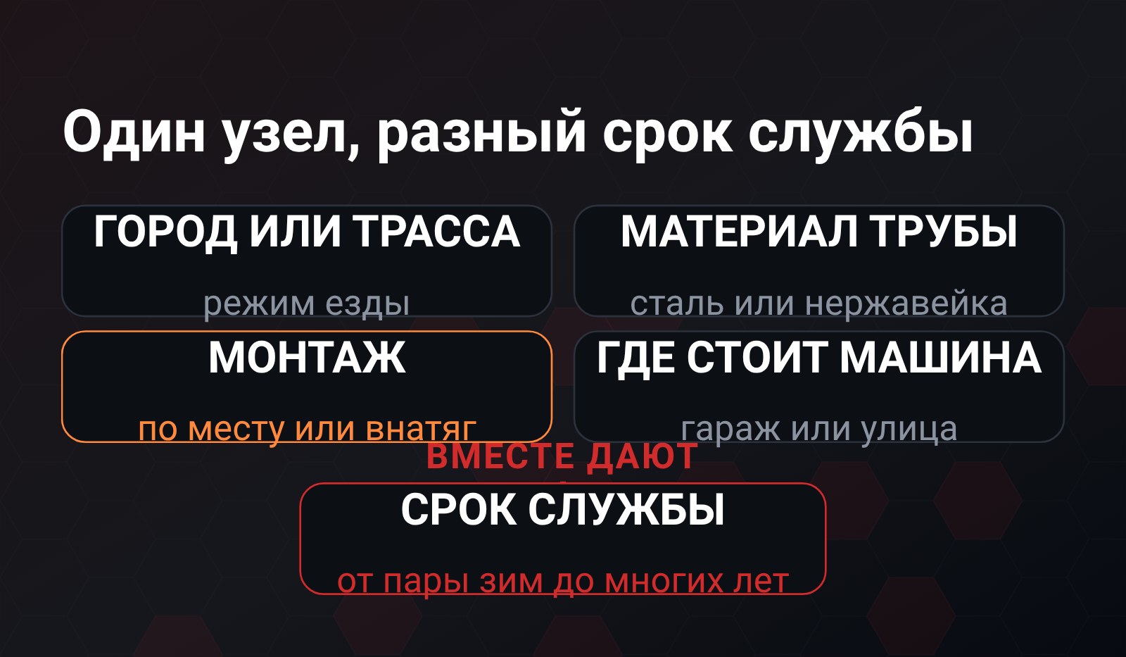 Схема: четыре фактора - режим езды, материал трубы, монтаж, место стоянки - сходятся в общий срок службы глушителя