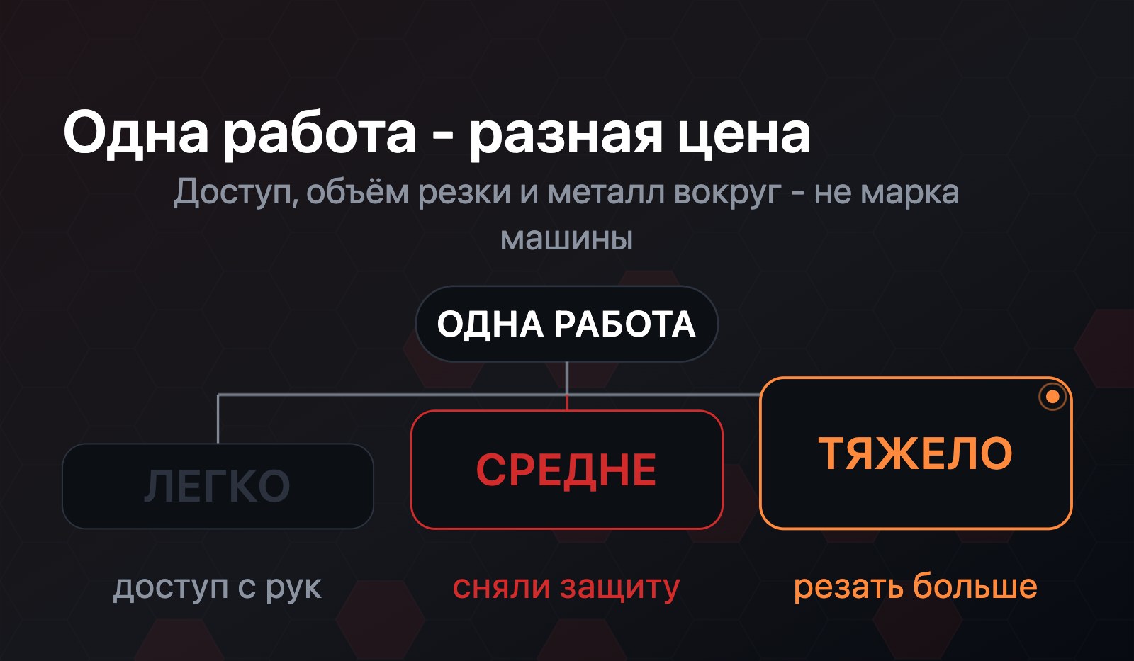 Схема-развилка: одна и та же работа расходится на три состояния машины - лёгкий, средний и тяжёлый доступ, - у каждого свой фактор, который двигает цену