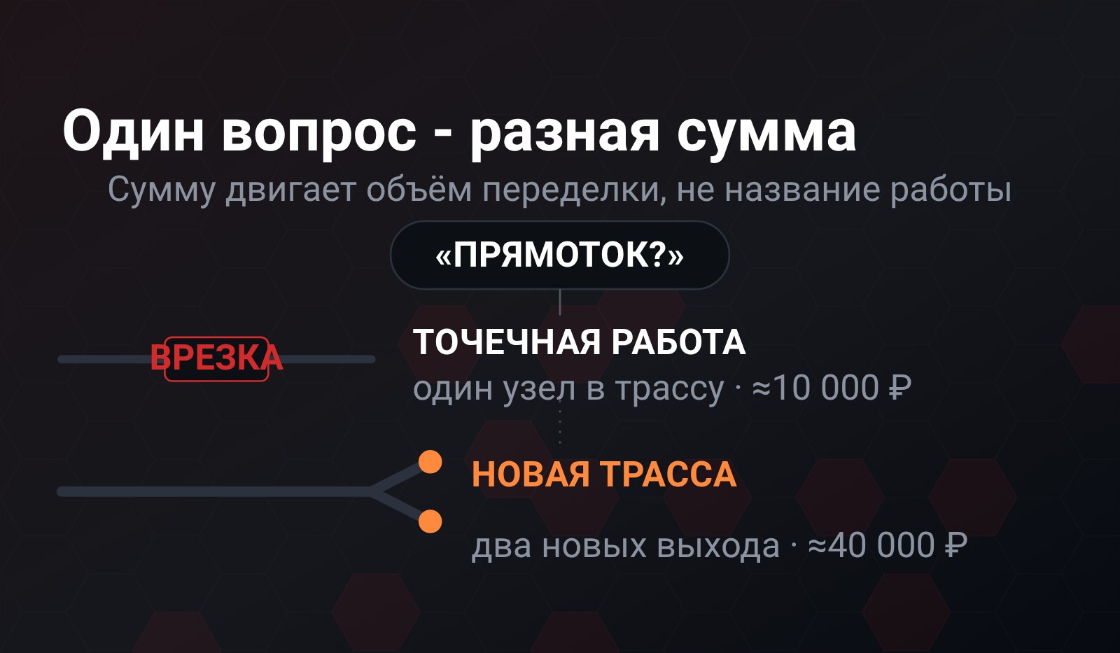 Схема: один и тот же вопрос «прямоток?» расходится на два реальных объёма работы - точечную врезку узла за ≈10 000 ₽ и новую трассу с раздвоением на два выхода за ≈40 000 ₽