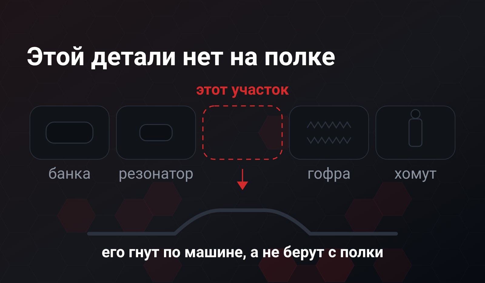 Ряд из пяти каталожных ячеек: банка, резонатор, пустая ячейка с пунктиром, гофра, хомут - от пустой стрелка вниз к гнутому колену трубы