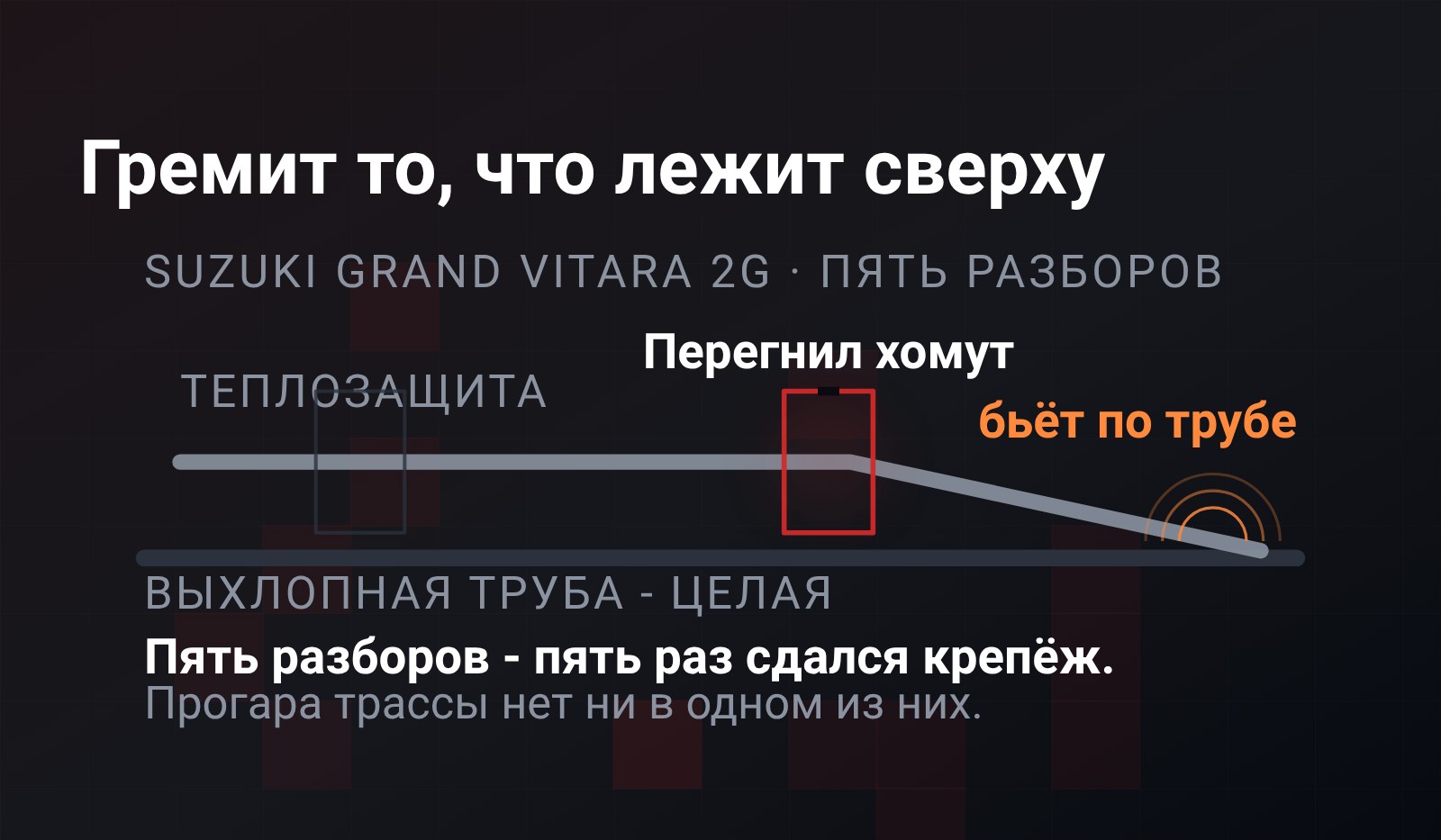 Схема: тепловой экран лежит поверх целой выхлопной трубы Grand Vitara, хомут крепления перегнил и подсвечен красным, отпущенный конец листа бьёт по трубе