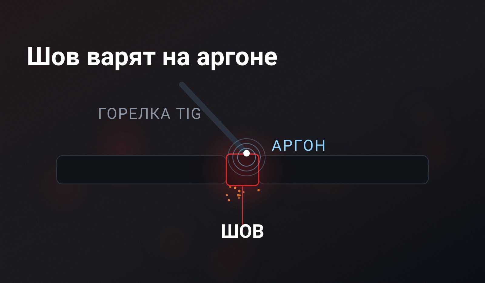 Схема: горелка TIG варит шов трубы из нержавейки в облаке аргона, вокруг дуги искры