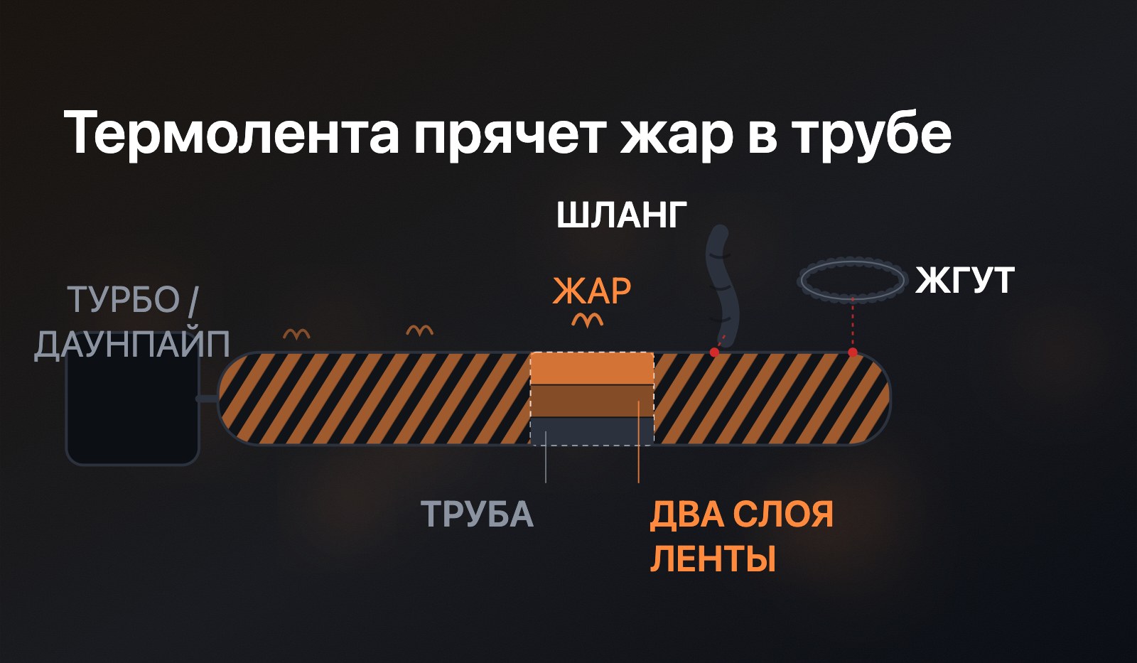 Труба под турбо и даунпайпом в разрезе, обмотанная термолентой: окно-вырез показывает два слоя ленты и стенку трубы, рядом жгут проводки и шланг на пунктире близости