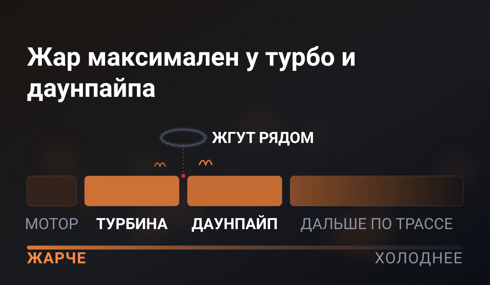 Карта трассы с температурной шкалой: жар максимален у турбины и даунпайпа и падает дальше по трассе, рядом с горячей зоной на пунктире близости - жгут проводки