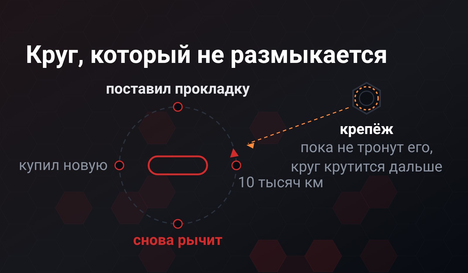 Схема: замкнутый круг из четырёх шагов ремонта прокладки, а снаружи круга гайка с подписью «крепёж»