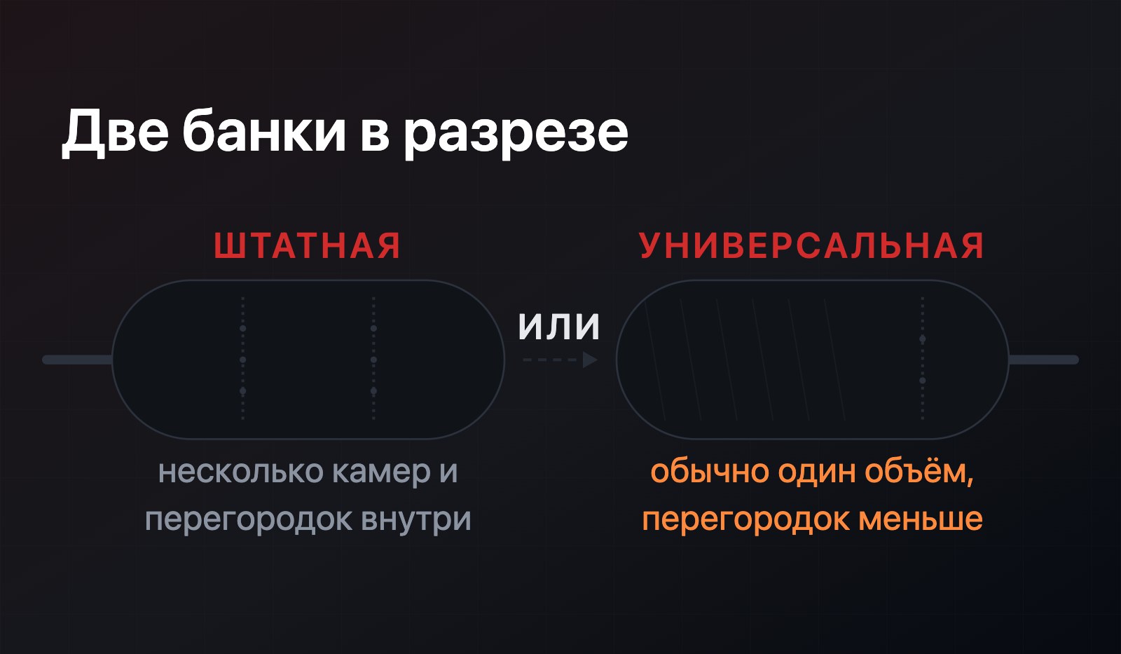 Две банки в разрезе на одной оси: слева штатная с несколькими камерами и перегородками, справа универсальная с одним свободным объёмом