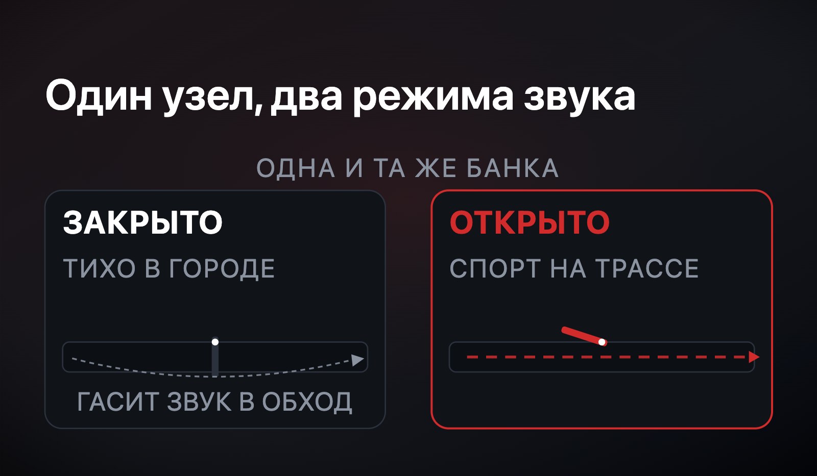 Разрез банки с управляемой заслонкой в двух состояниях: слева заслонка закрыта и звук идёт в обход через глушащую камеру, справа заслонка открыта и поток идёт напрямую
