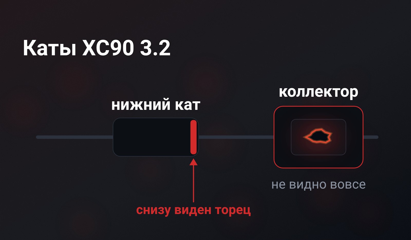 Схема: справа коллектор с катализатором внутри и рваной дырой в соте, слева нижний катализатор, у которого подсвечен только задний торец, под ним стрелка снизу