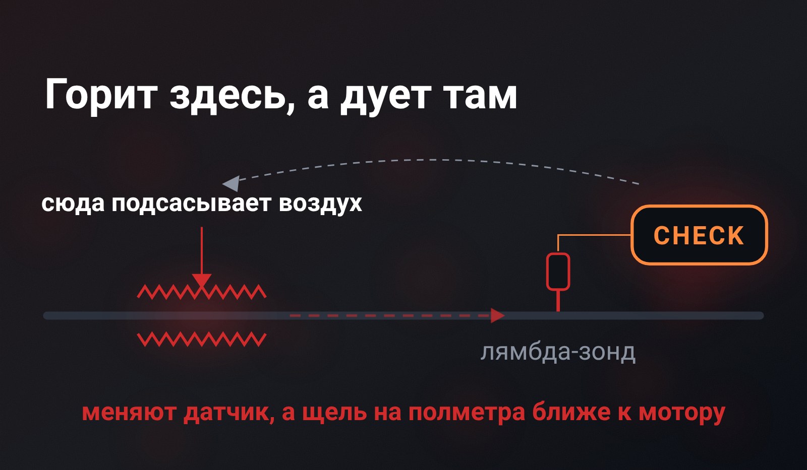 Схема трассы: слева щель в гофре со стрелкой подсоса внутрь, поток идёт к лямбда-зонду, справа горит лампа CHECK, от неё пунктир назад к щели