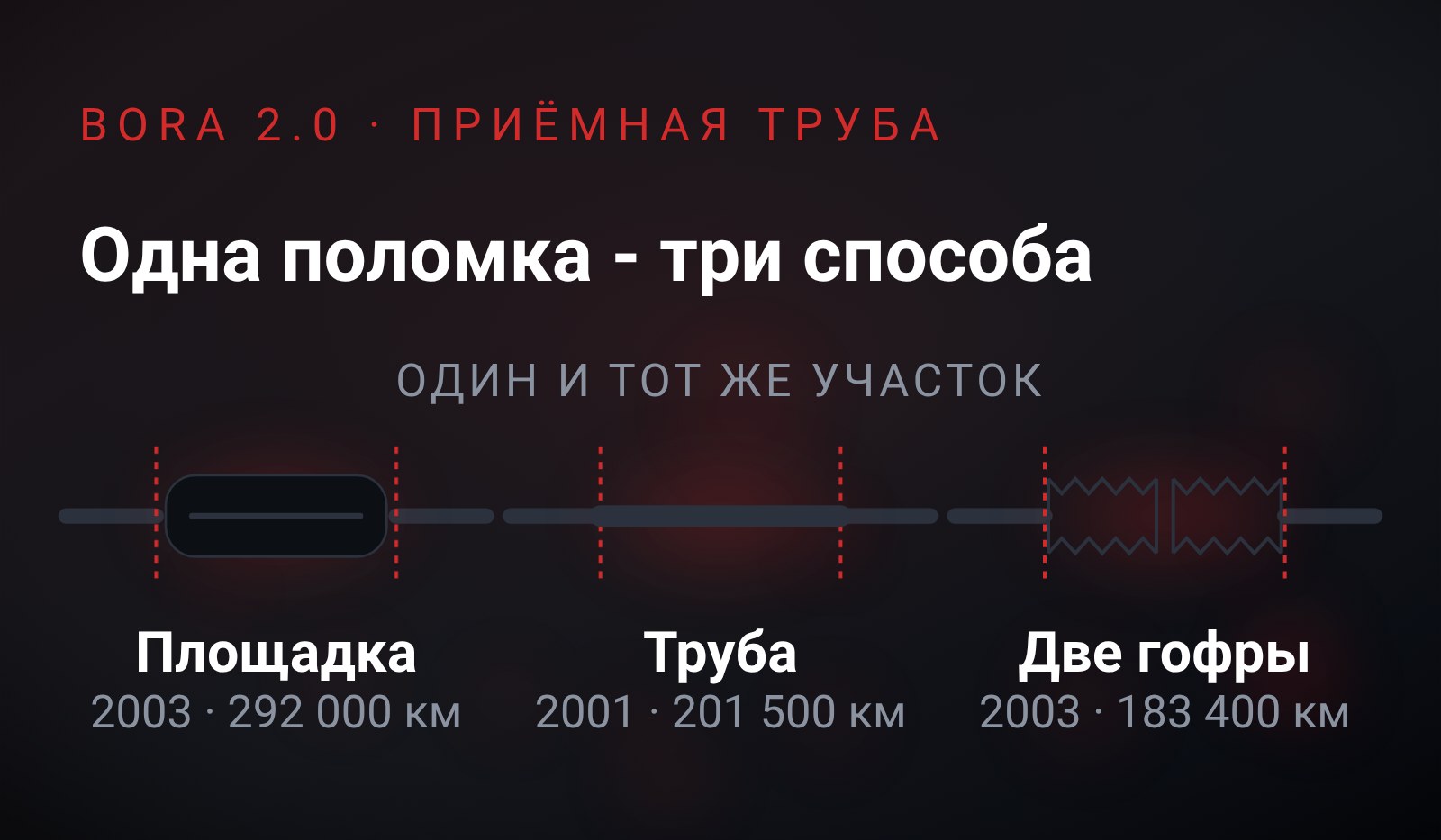 Схема: три одинаковых разрыва приёмной трубы в ряд, в первом готовая площадка, во втором целая труба, в третьем две гофры подряд, под каждым год и пробег машины, сверху надпись Bora 2.0